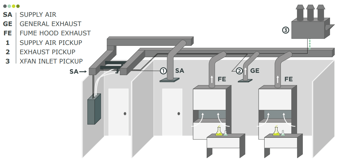 Demand-Based Control for Laboratories | Antrum